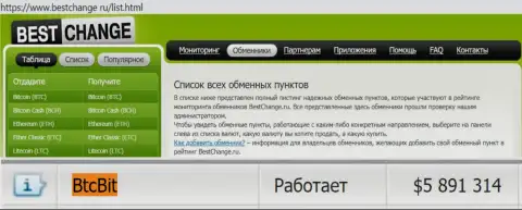 Надежность организации БТКБит Нет подтверждается рейтингом online-обменников - сервисом бестчендж ру